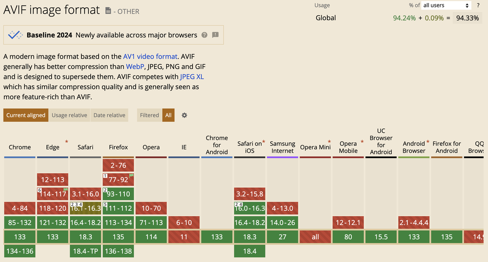 AVIF 格式浏览器支持情况，来自 https://caniuse.com/avif